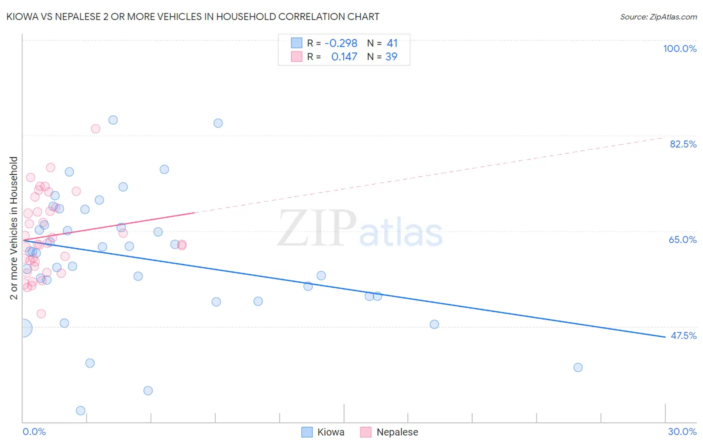 Kiowa vs Nepalese 2 or more Vehicles in Household