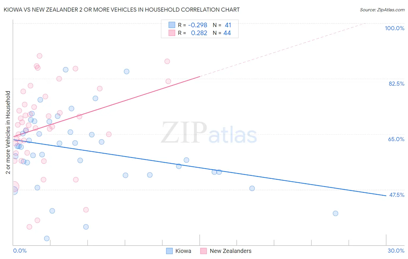 Kiowa vs New Zealander 2 or more Vehicles in Household