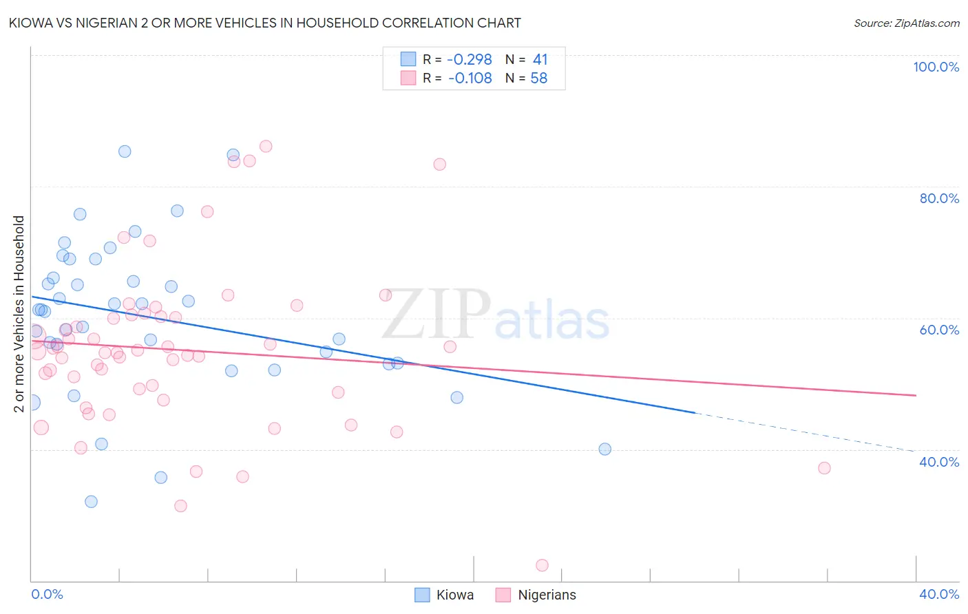 Kiowa vs Nigerian 2 or more Vehicles in Household