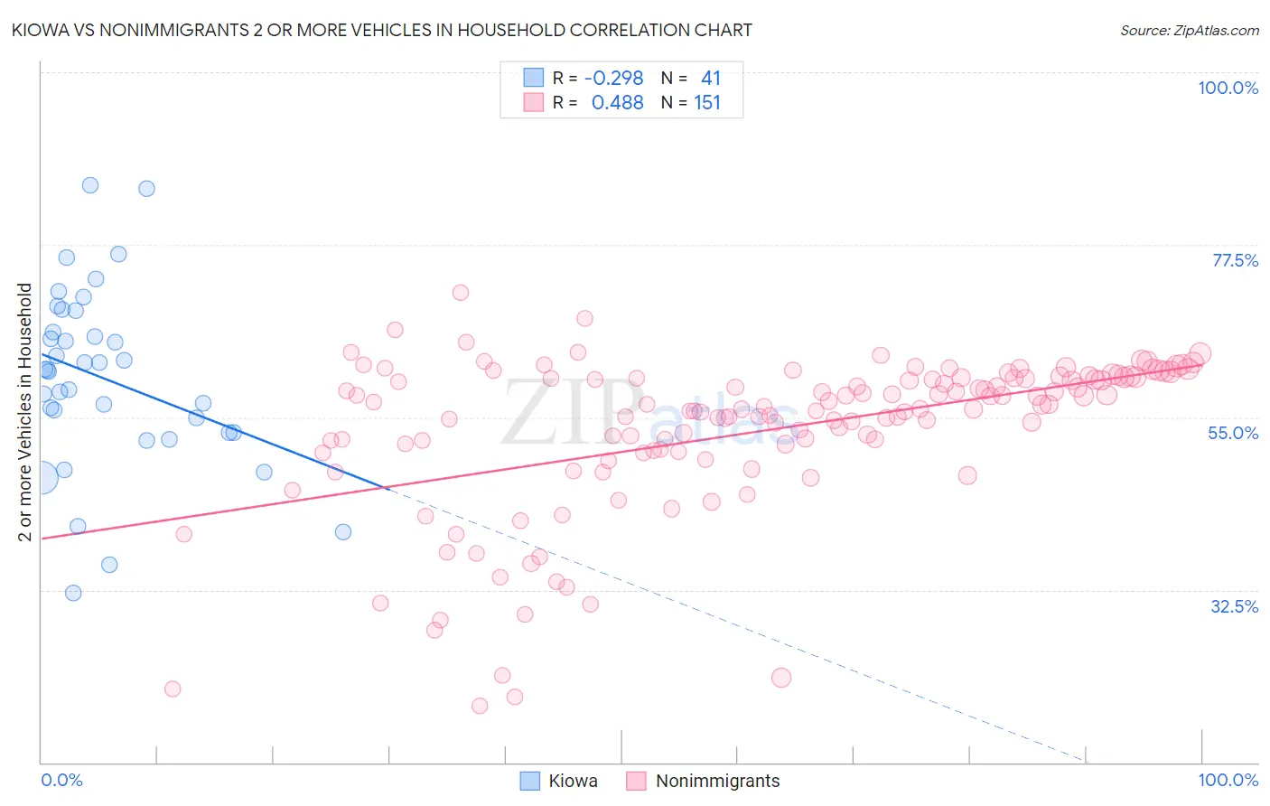 Kiowa vs Nonimmigrants 2 or more Vehicles in Household
