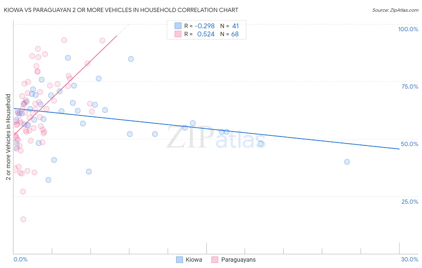 Kiowa vs Paraguayan 2 or more Vehicles in Household