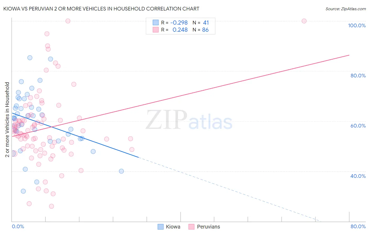 Kiowa vs Peruvian 2 or more Vehicles in Household