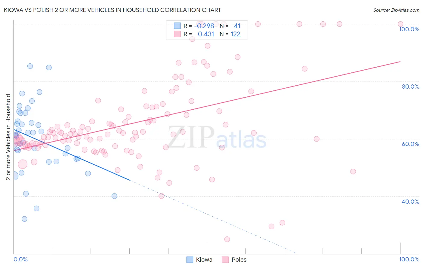 Kiowa vs Polish 2 or more Vehicles in Household