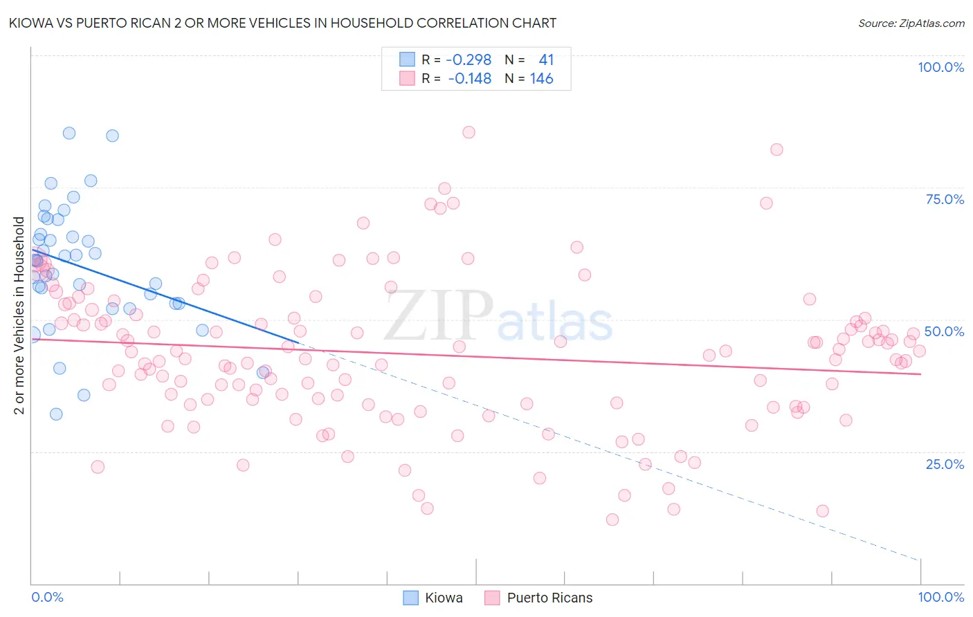 Kiowa vs Puerto Rican 2 or more Vehicles in Household