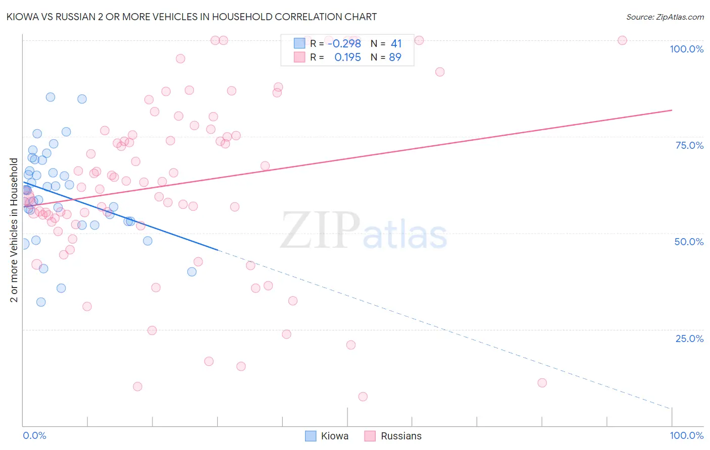 Kiowa vs Russian 2 or more Vehicles in Household