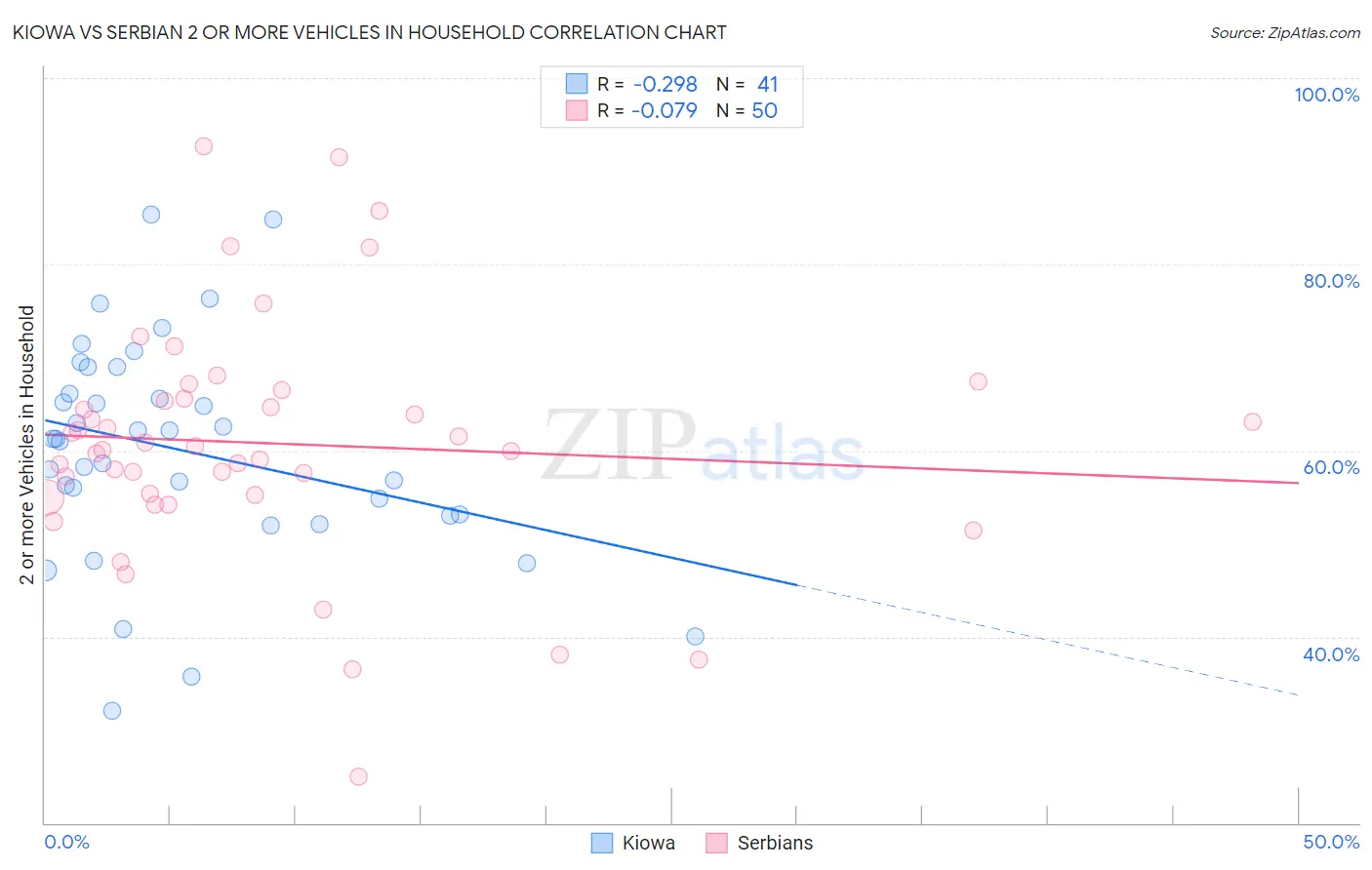 Kiowa vs Serbian 2 or more Vehicles in Household