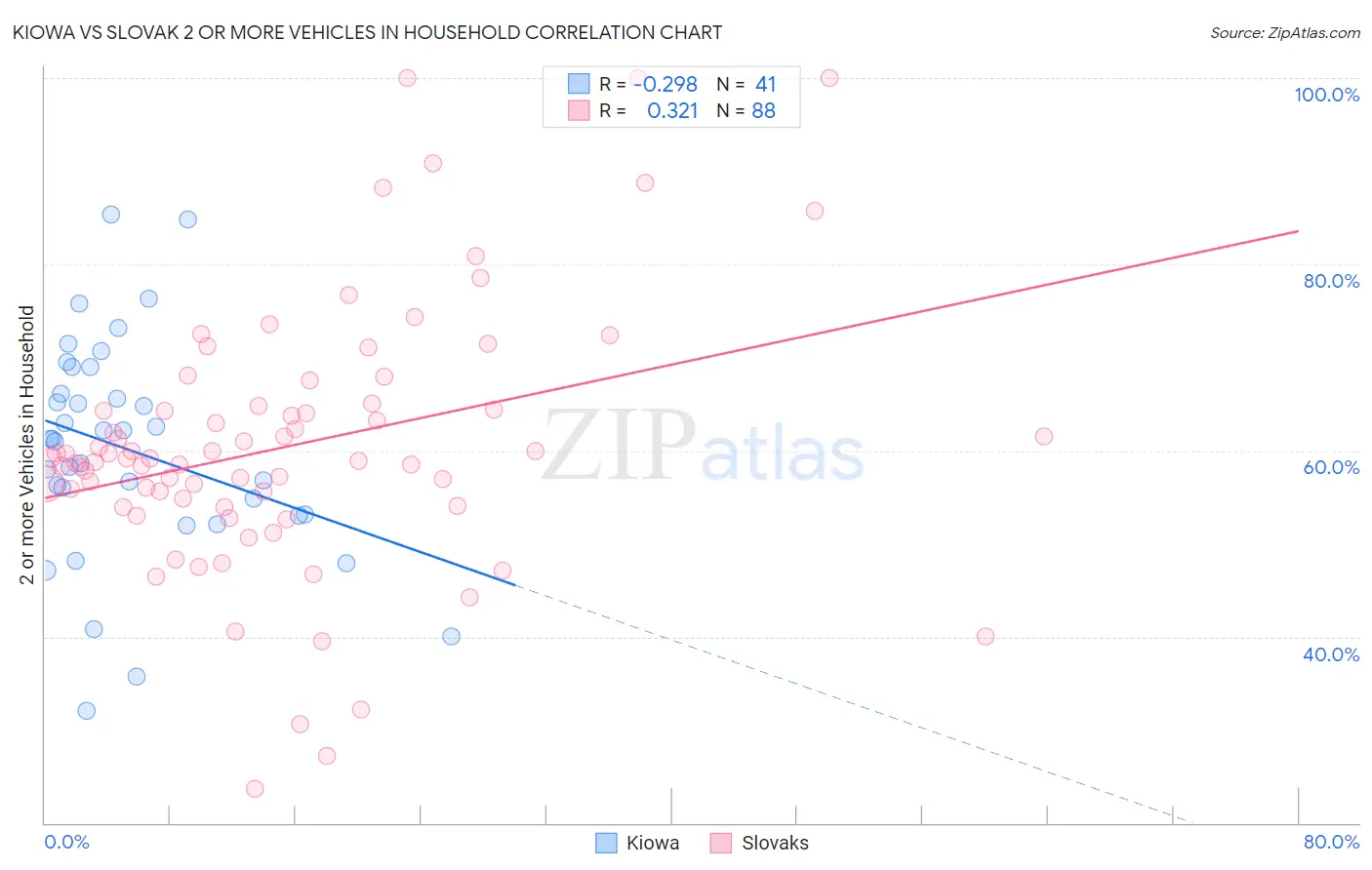 Kiowa vs Slovak 2 or more Vehicles in Household