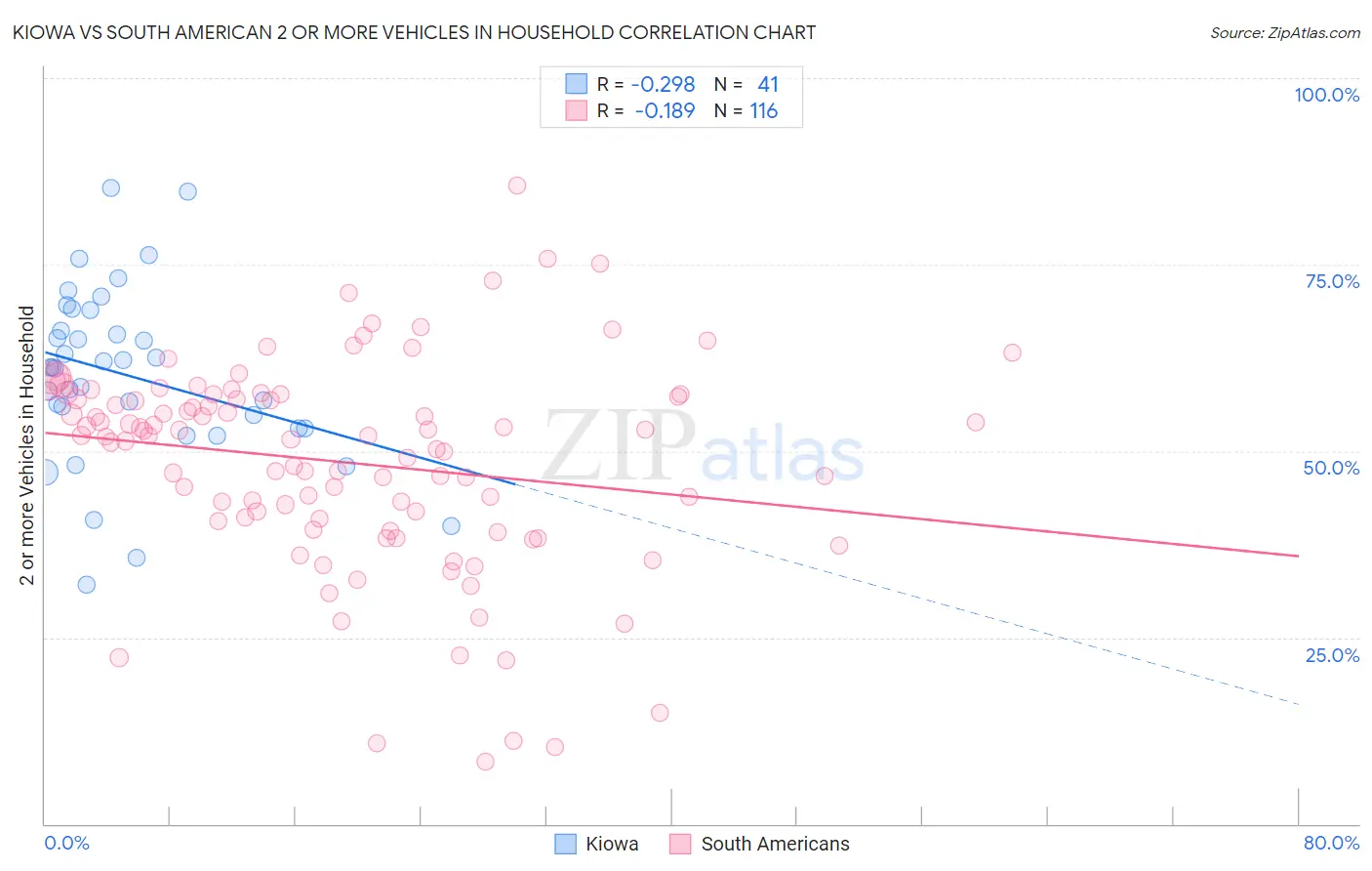 Kiowa vs South American 2 or more Vehicles in Household