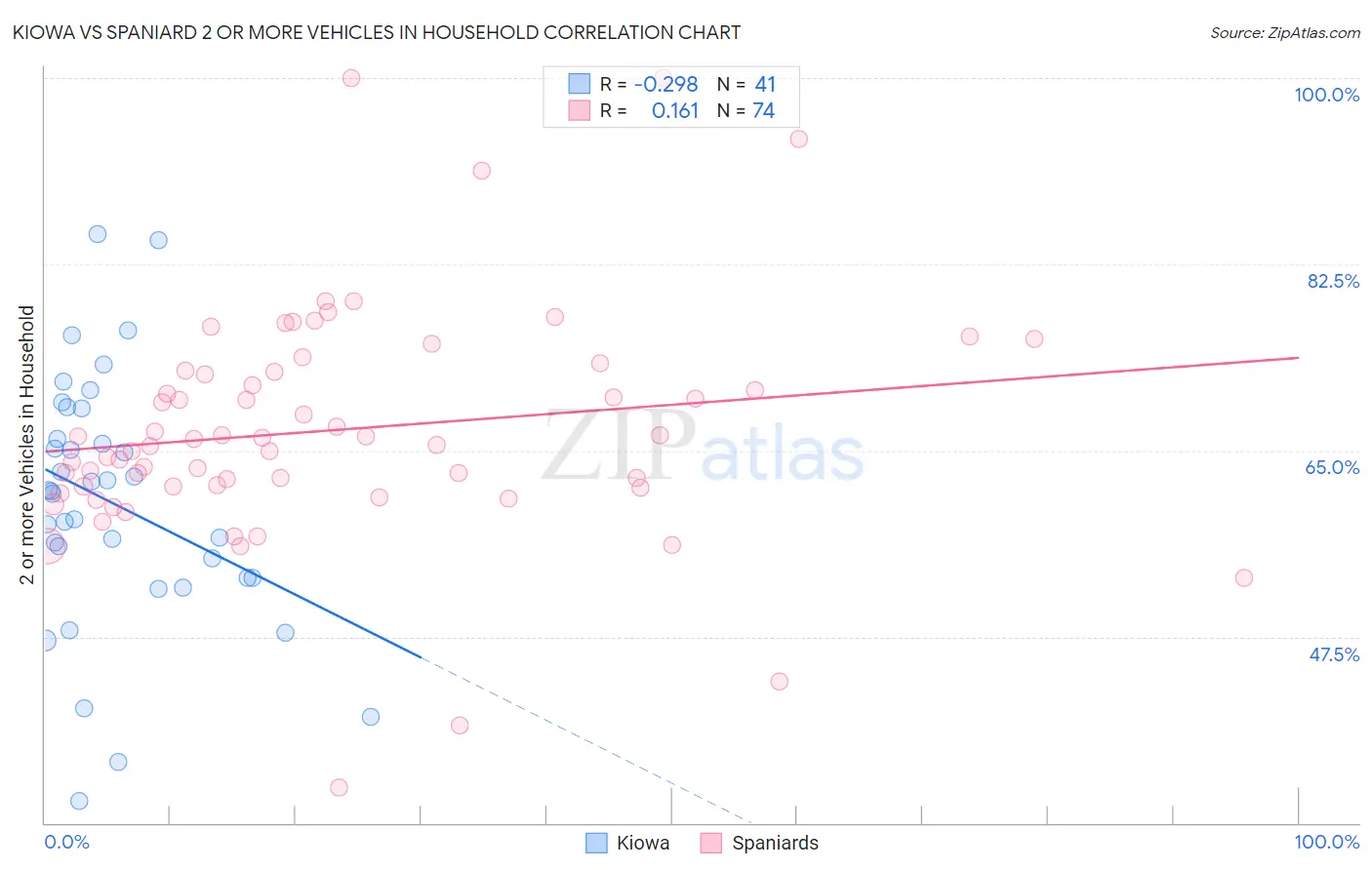 Kiowa vs Spaniard 2 or more Vehicles in Household