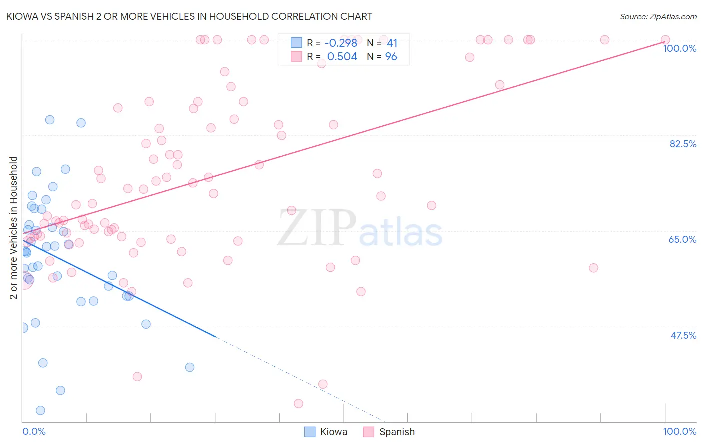 Kiowa vs Spanish 2 or more Vehicles in Household
