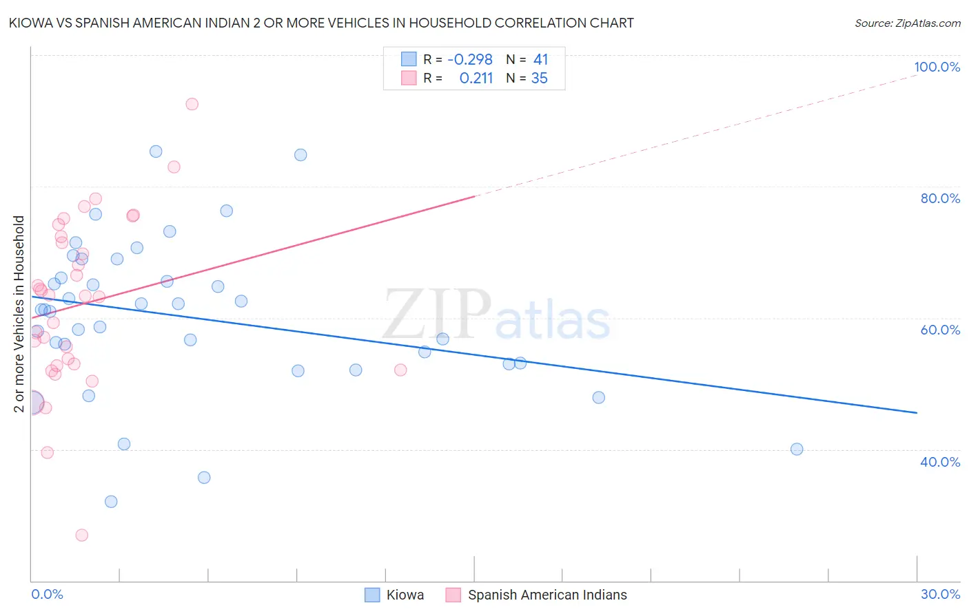 Kiowa vs Spanish American Indian 2 or more Vehicles in Household