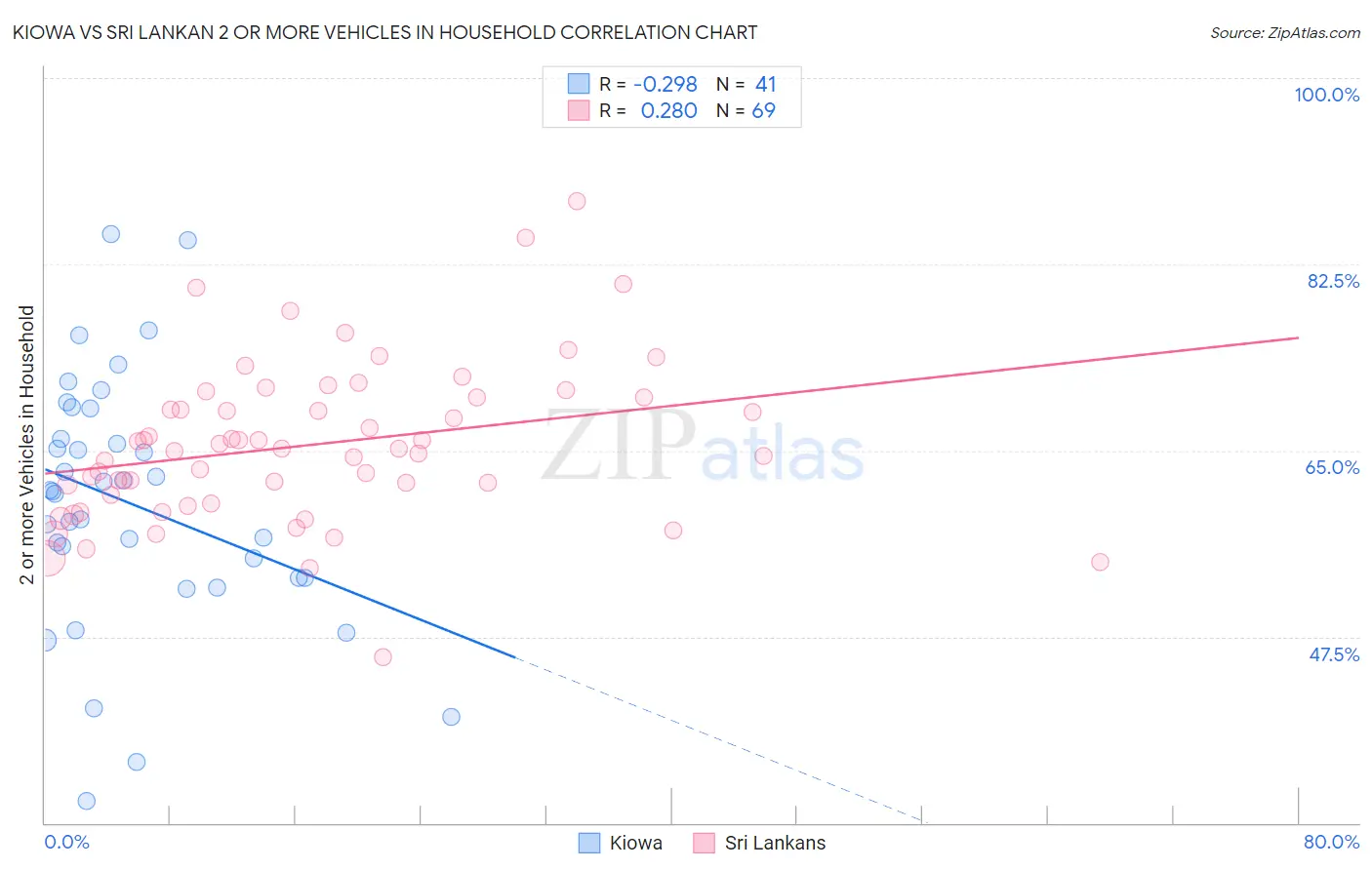 Kiowa vs Sri Lankan 2 or more Vehicles in Household