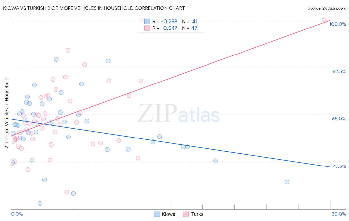 Kiowa vs Turkish 2 or more Vehicles in Household