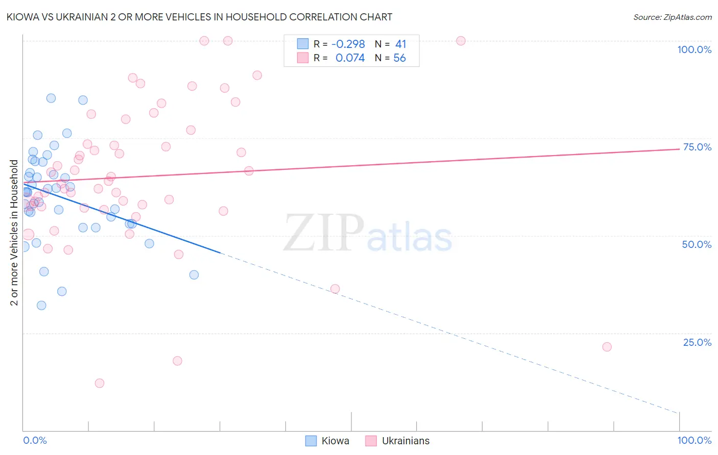 Kiowa vs Ukrainian 2 or more Vehicles in Household