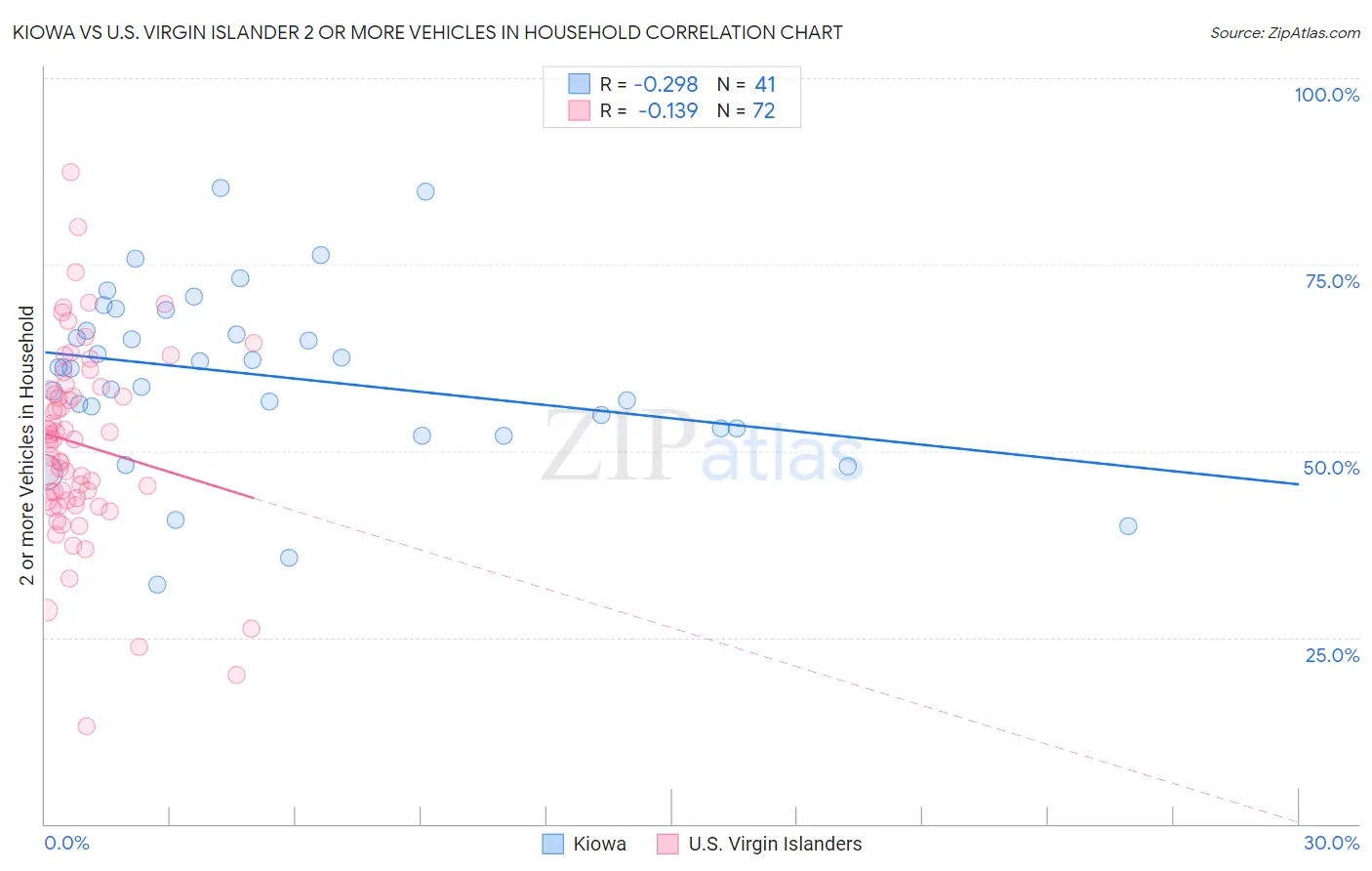 Kiowa vs U.S. Virgin Islander 2 or more Vehicles in Household