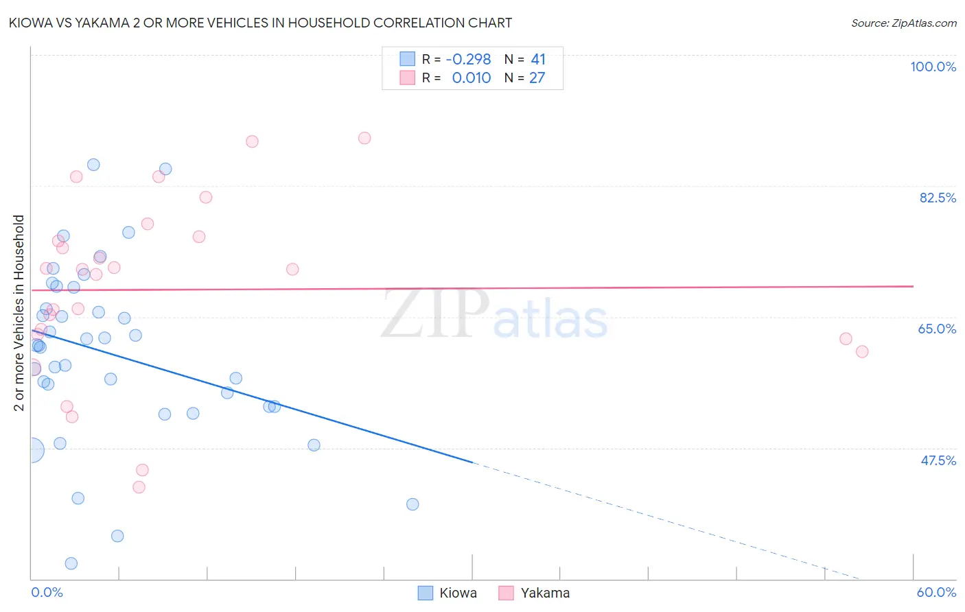 Kiowa vs Yakama 2 or more Vehicles in Household