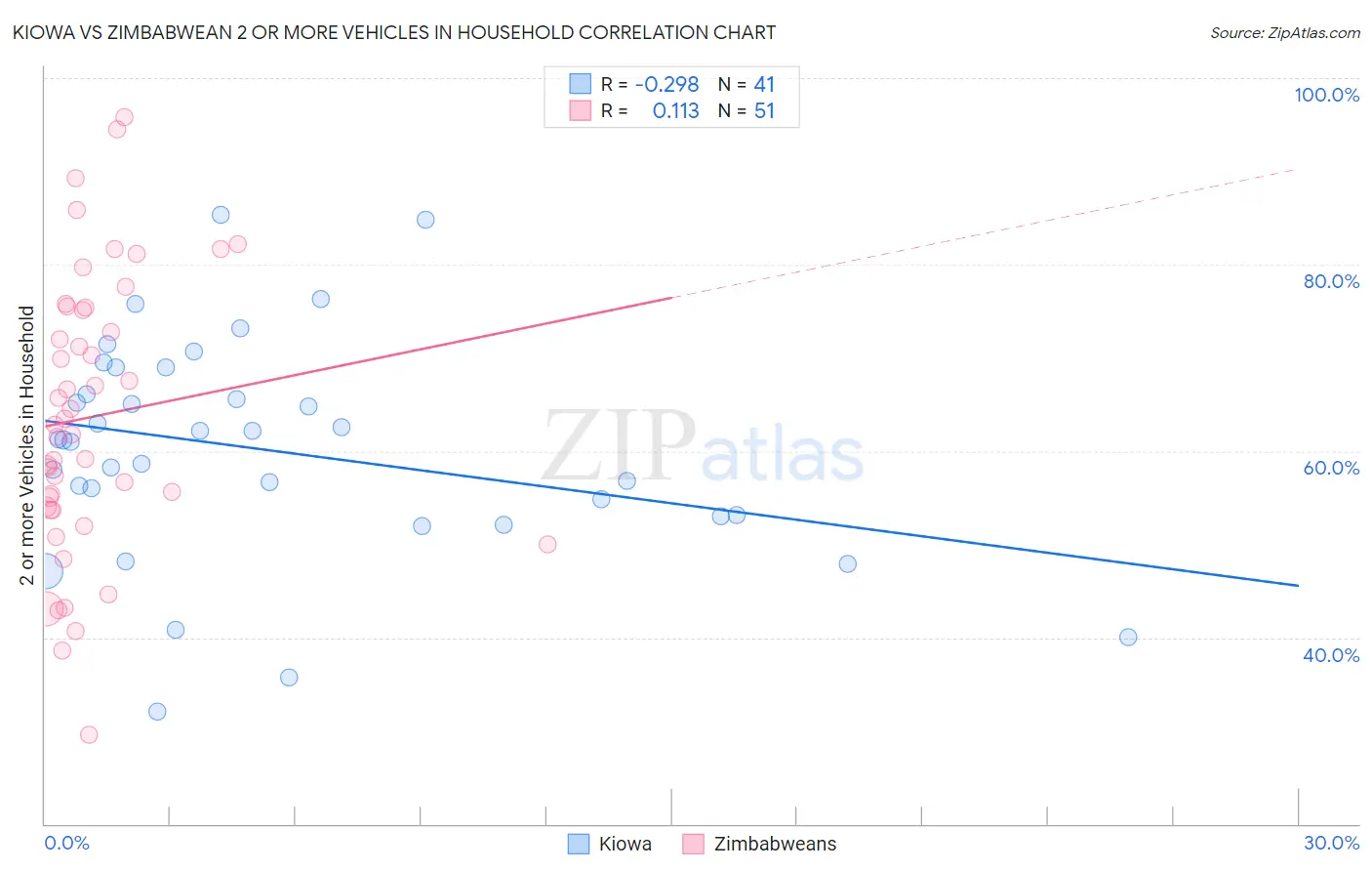 Kiowa vs Zimbabwean 2 or more Vehicles in Household