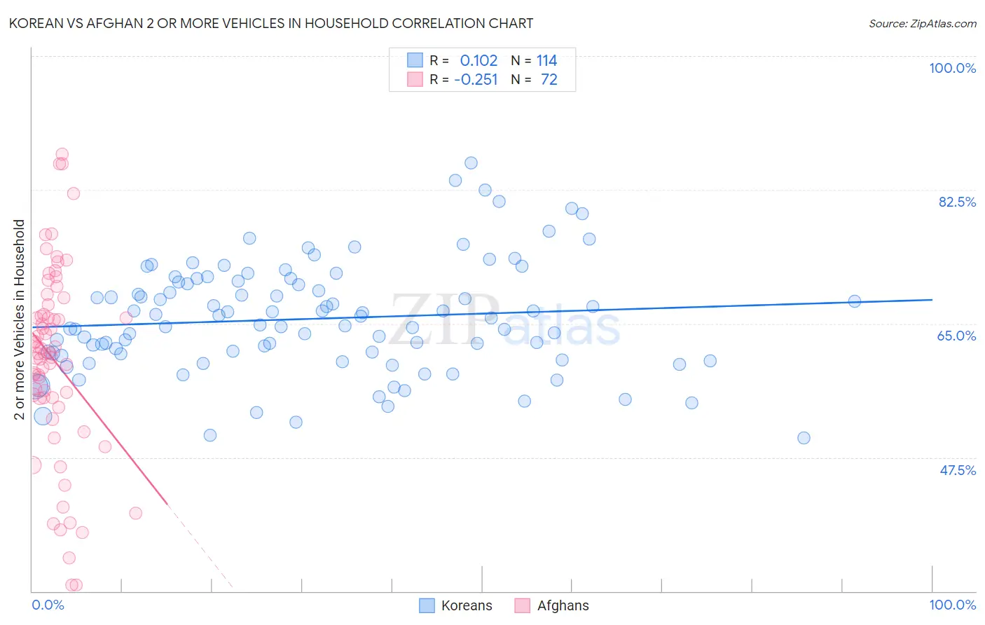 Korean vs Afghan 2 or more Vehicles in Household