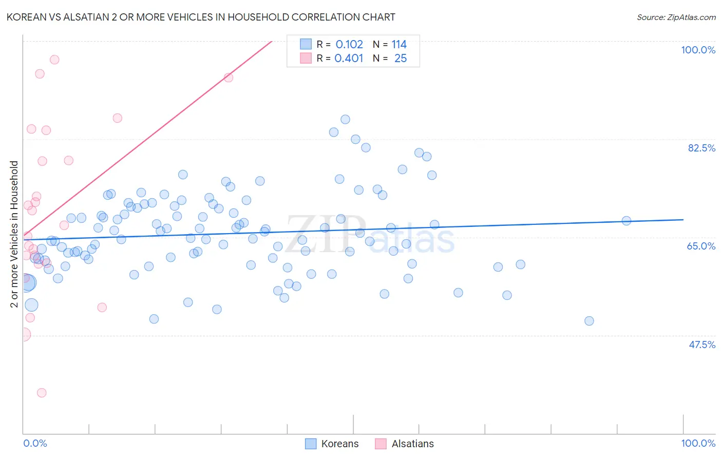Korean vs Alsatian 2 or more Vehicles in Household