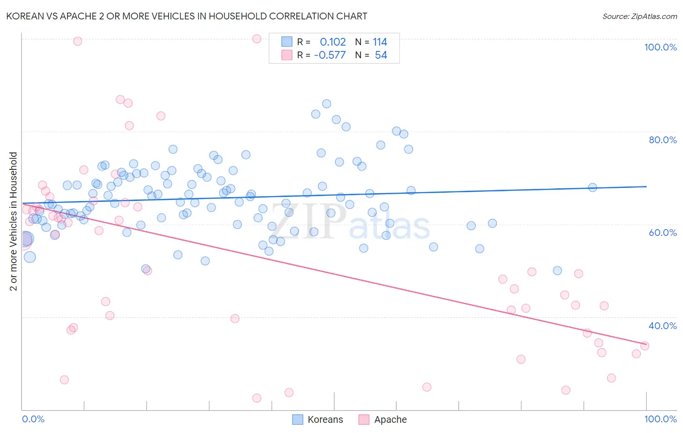 Korean vs Apache 2 or more Vehicles in Household