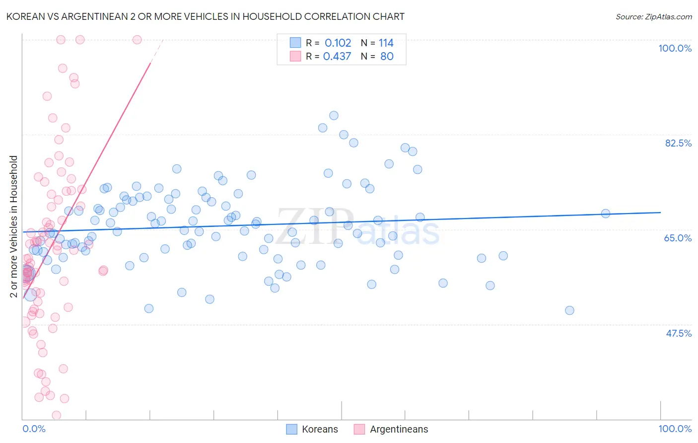 Korean vs Argentinean 2 or more Vehicles in Household