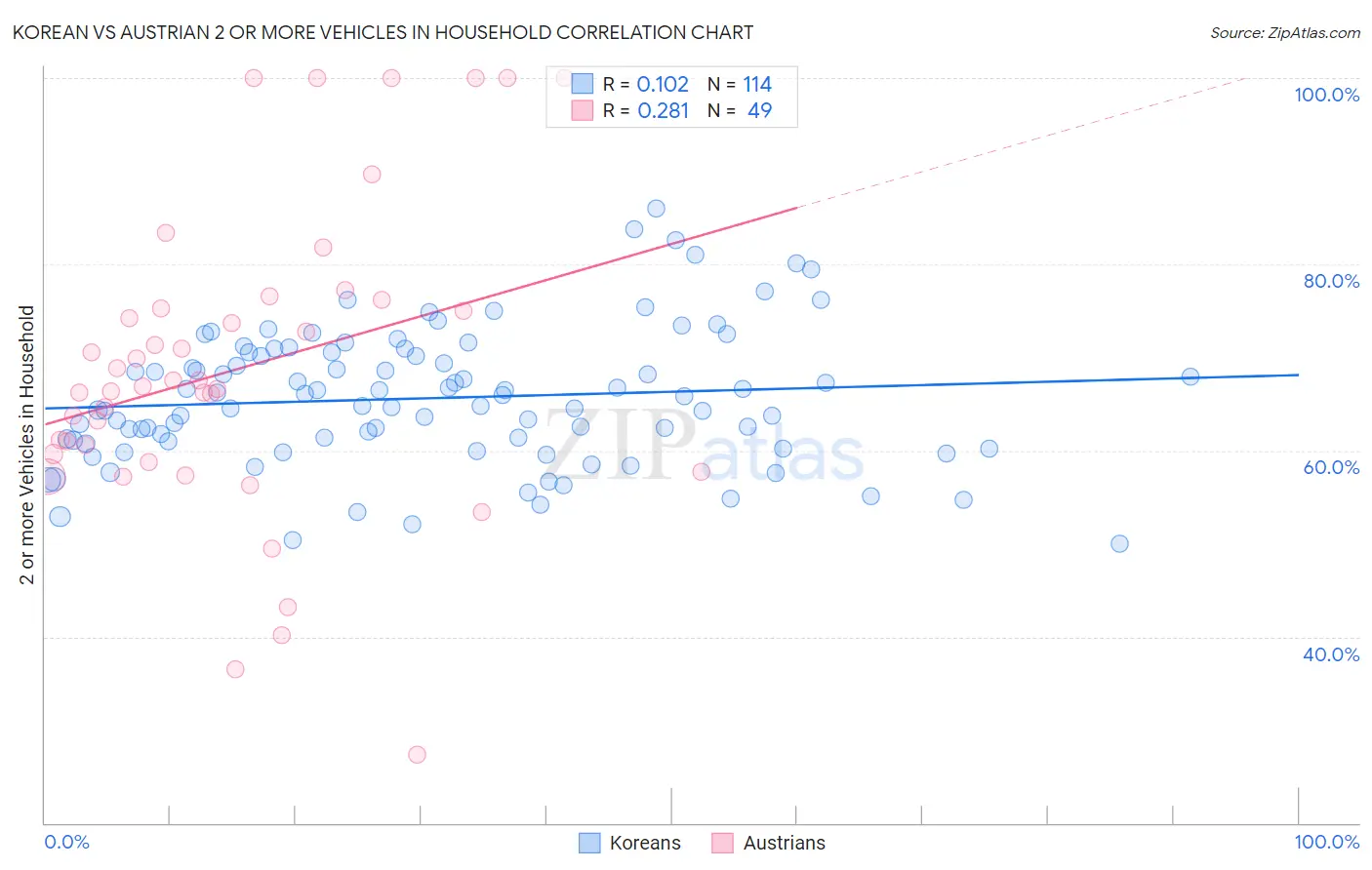Korean vs Austrian 2 or more Vehicles in Household