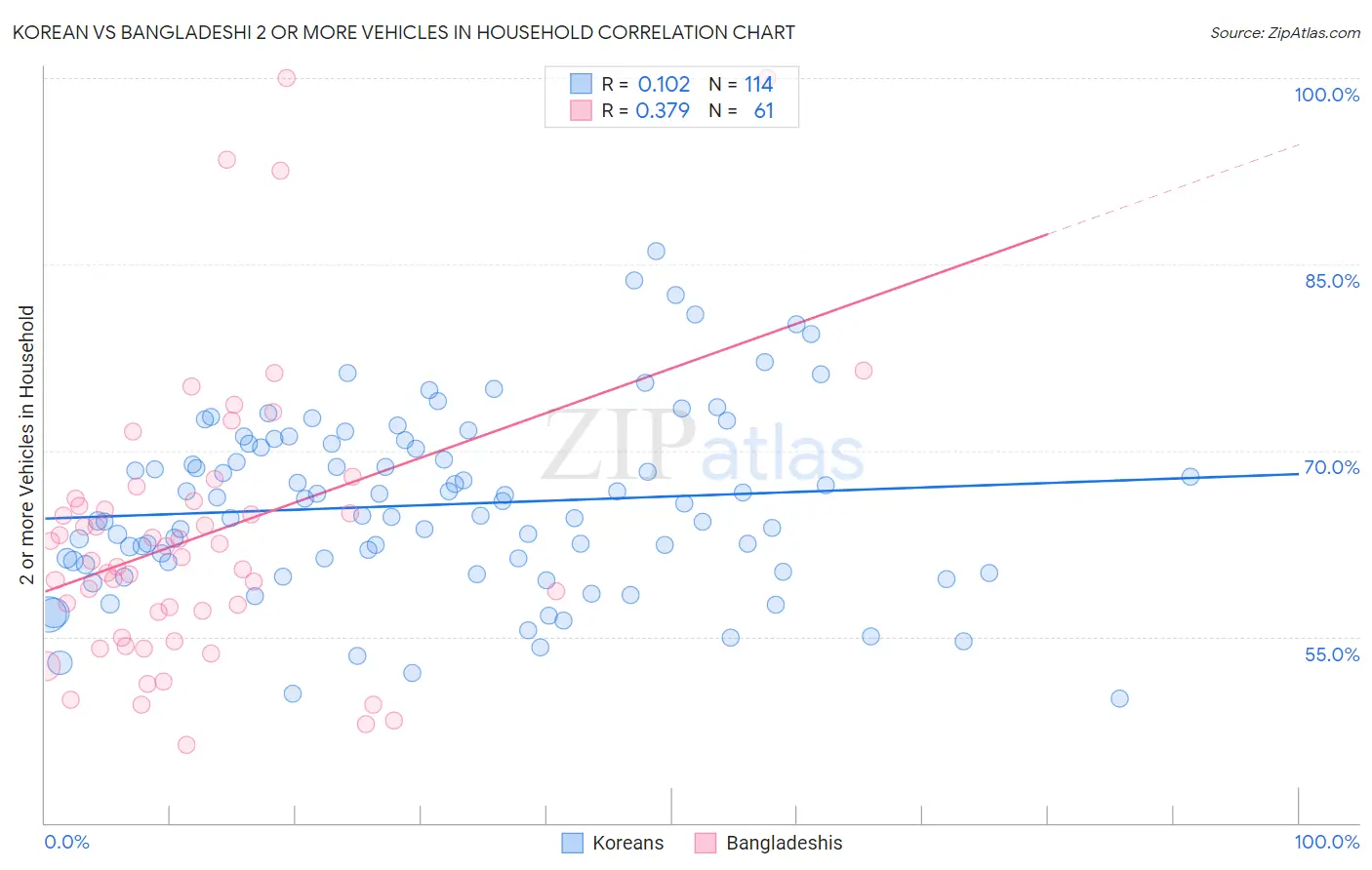 Korean vs Bangladeshi 2 or more Vehicles in Household