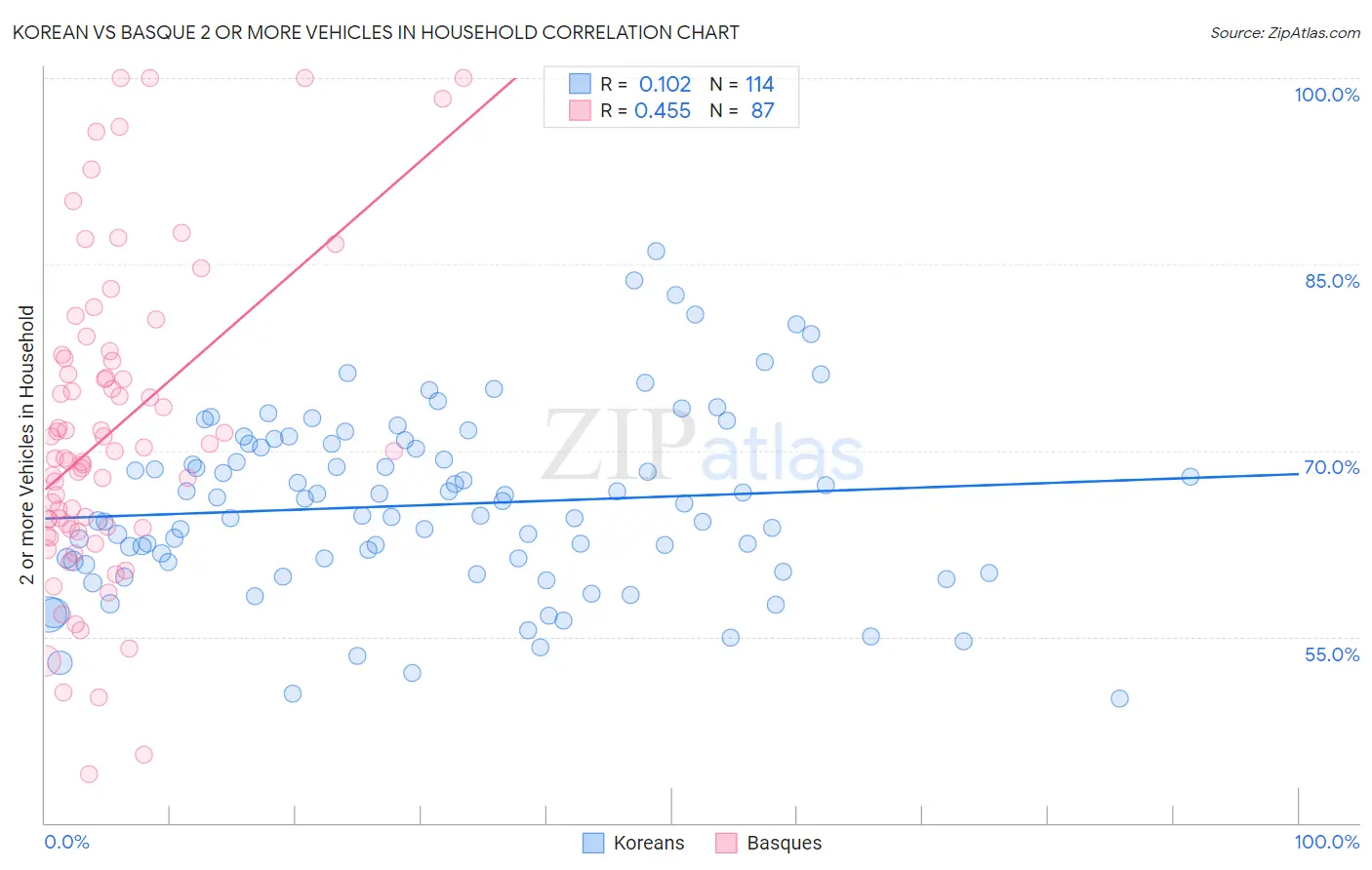 Korean vs Basque 2 or more Vehicles in Household
