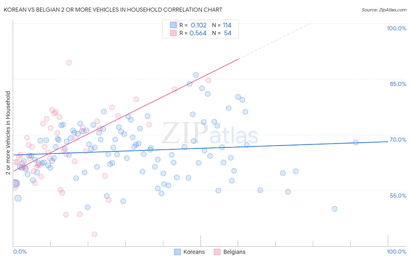 Korean vs Belgian 2 or more Vehicles in Household