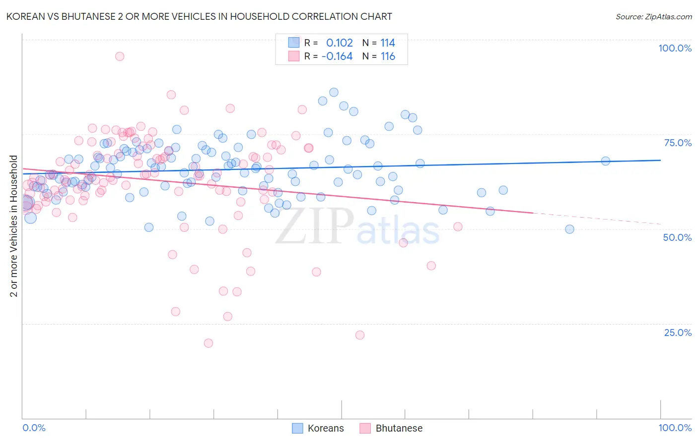 Korean vs Bhutanese 2 or more Vehicles in Household