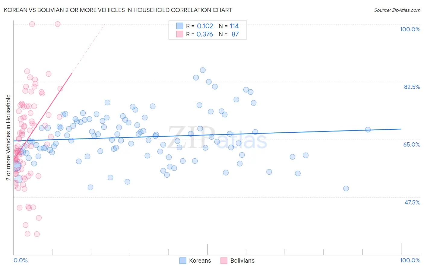 Korean vs Bolivian 2 or more Vehicles in Household