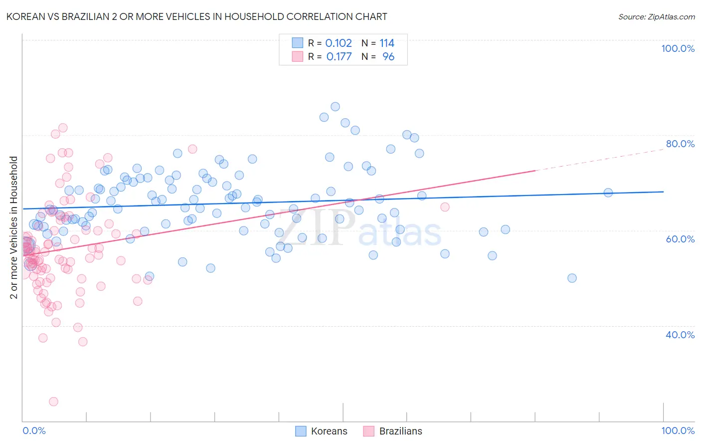 Korean vs Brazilian 2 or more Vehicles in Household