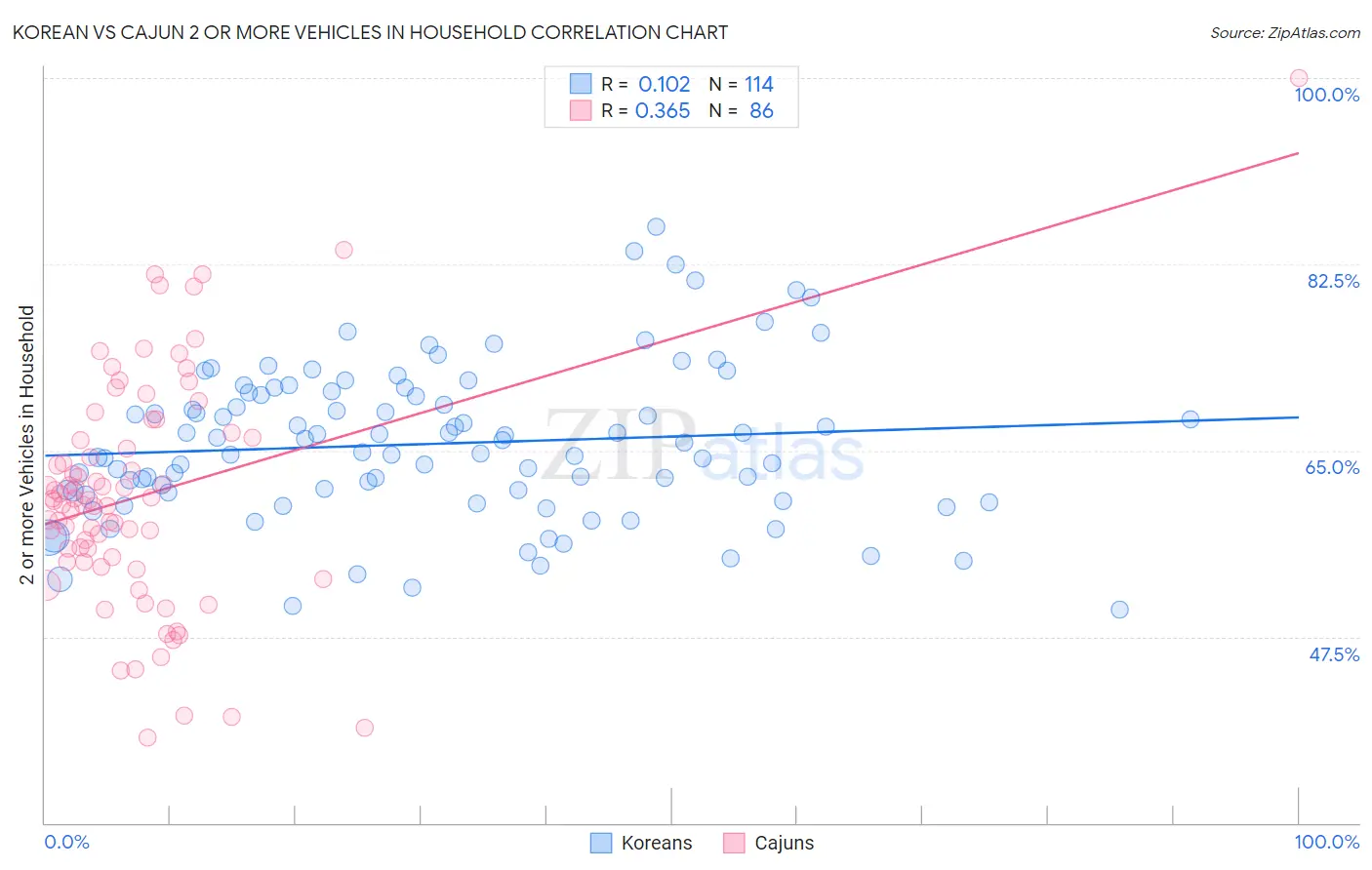 Korean vs Cajun 2 or more Vehicles in Household