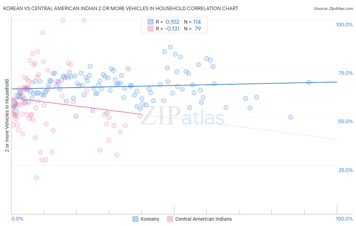 Korean vs Central American Indian 2 or more Vehicles in Household