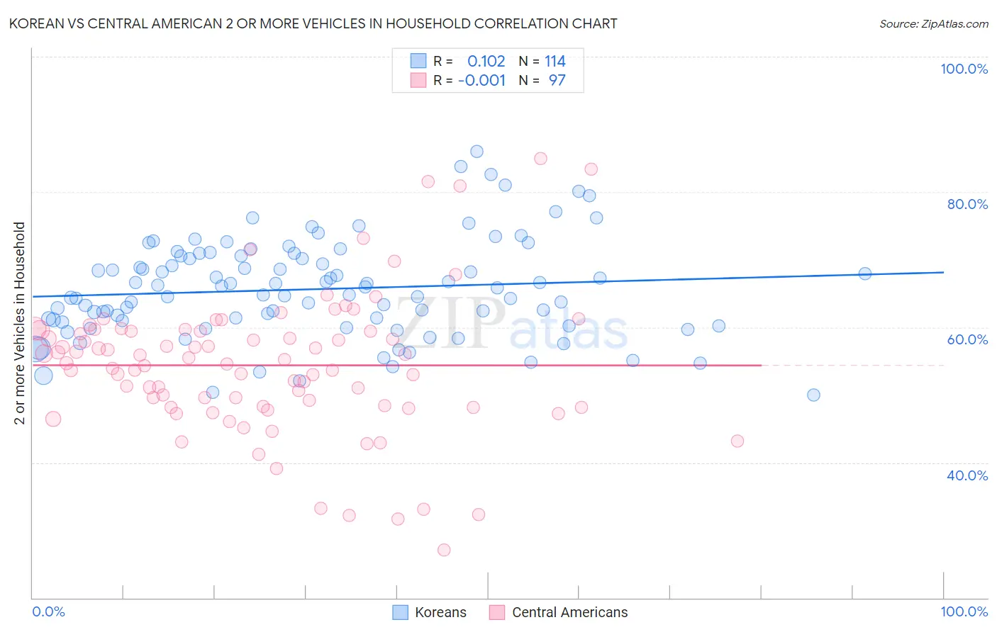 Korean vs Central American 2 or more Vehicles in Household