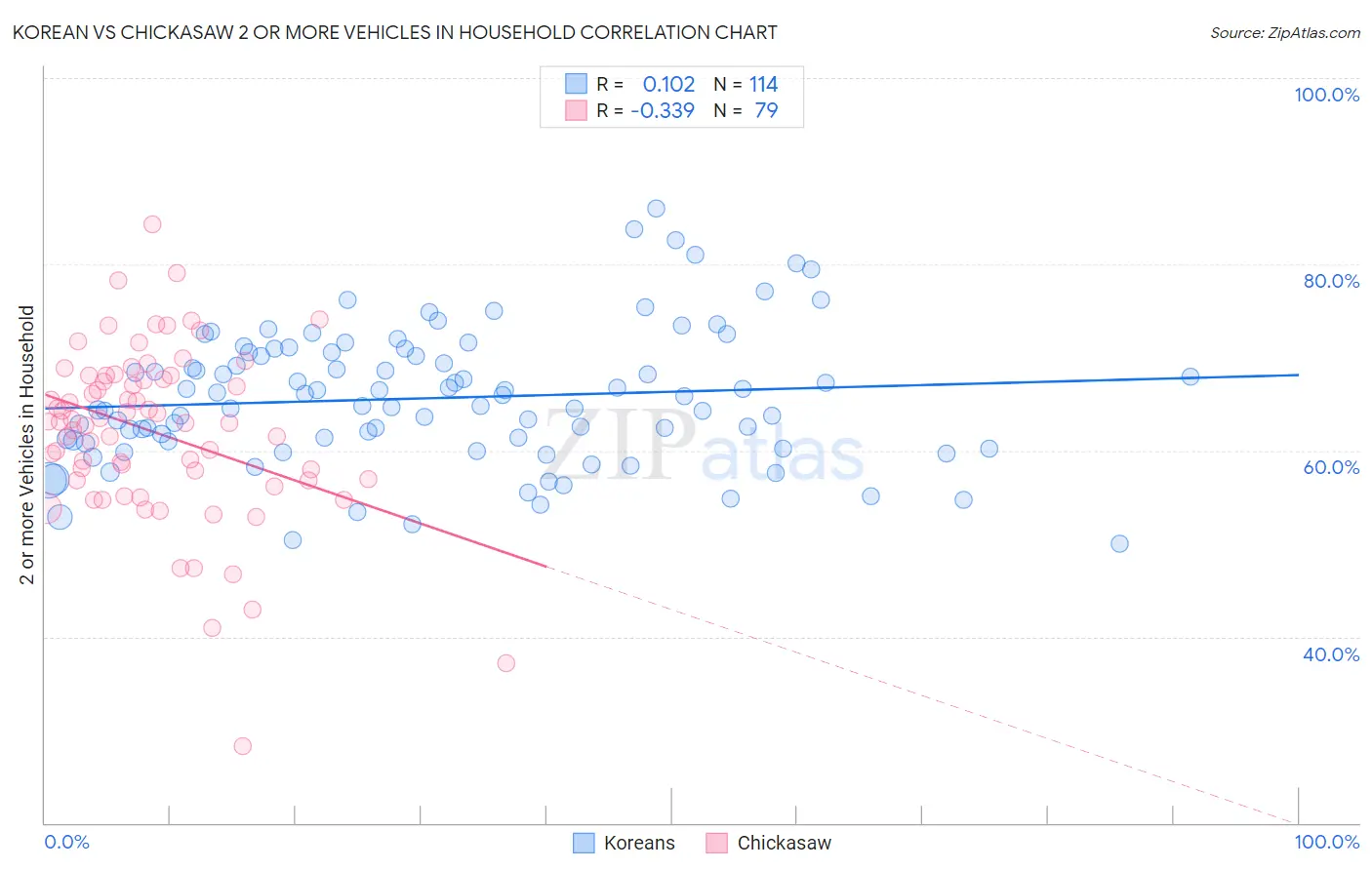 Korean vs Chickasaw 2 or more Vehicles in Household