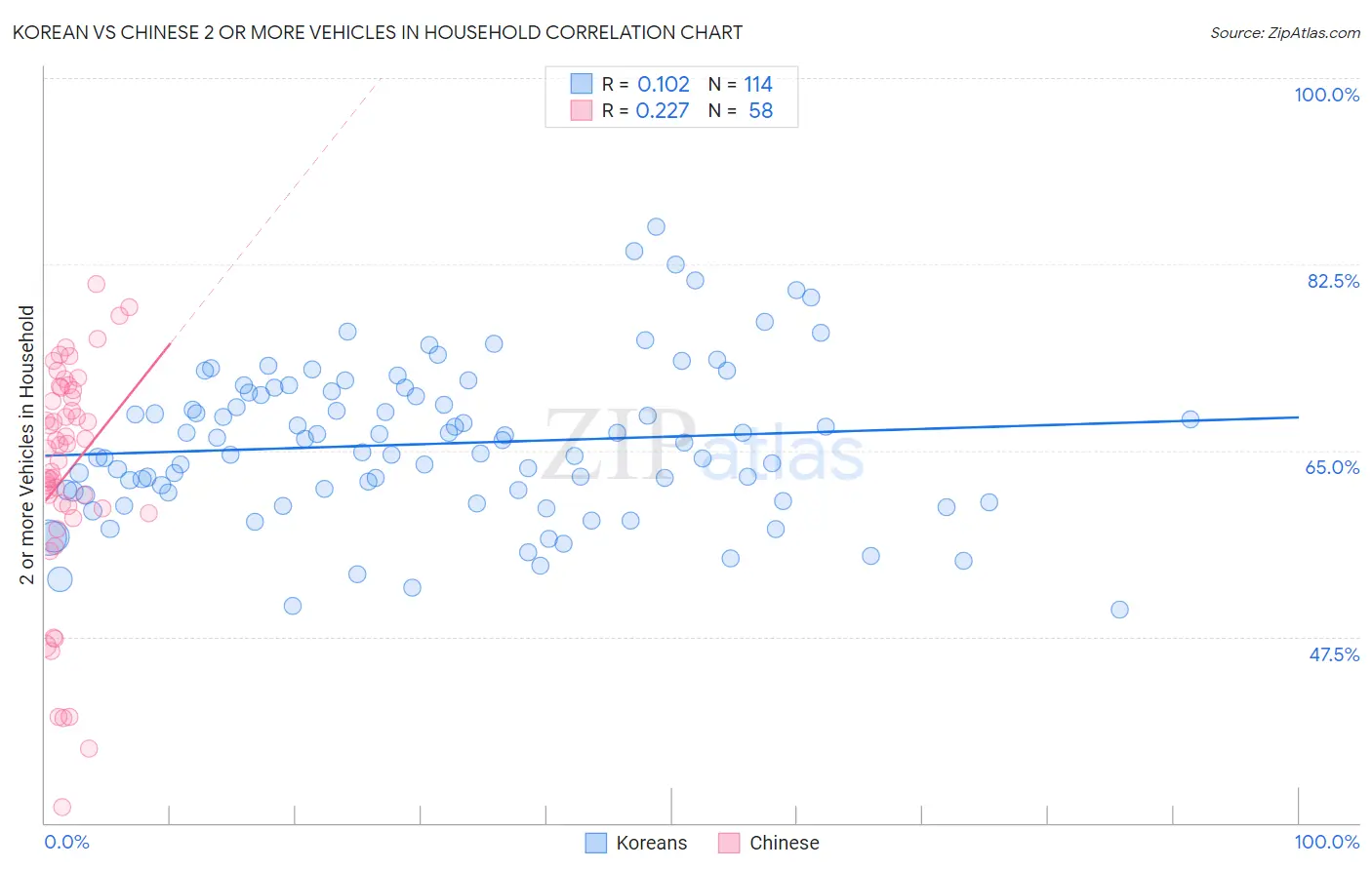 Korean vs Chinese 2 or more Vehicles in Household