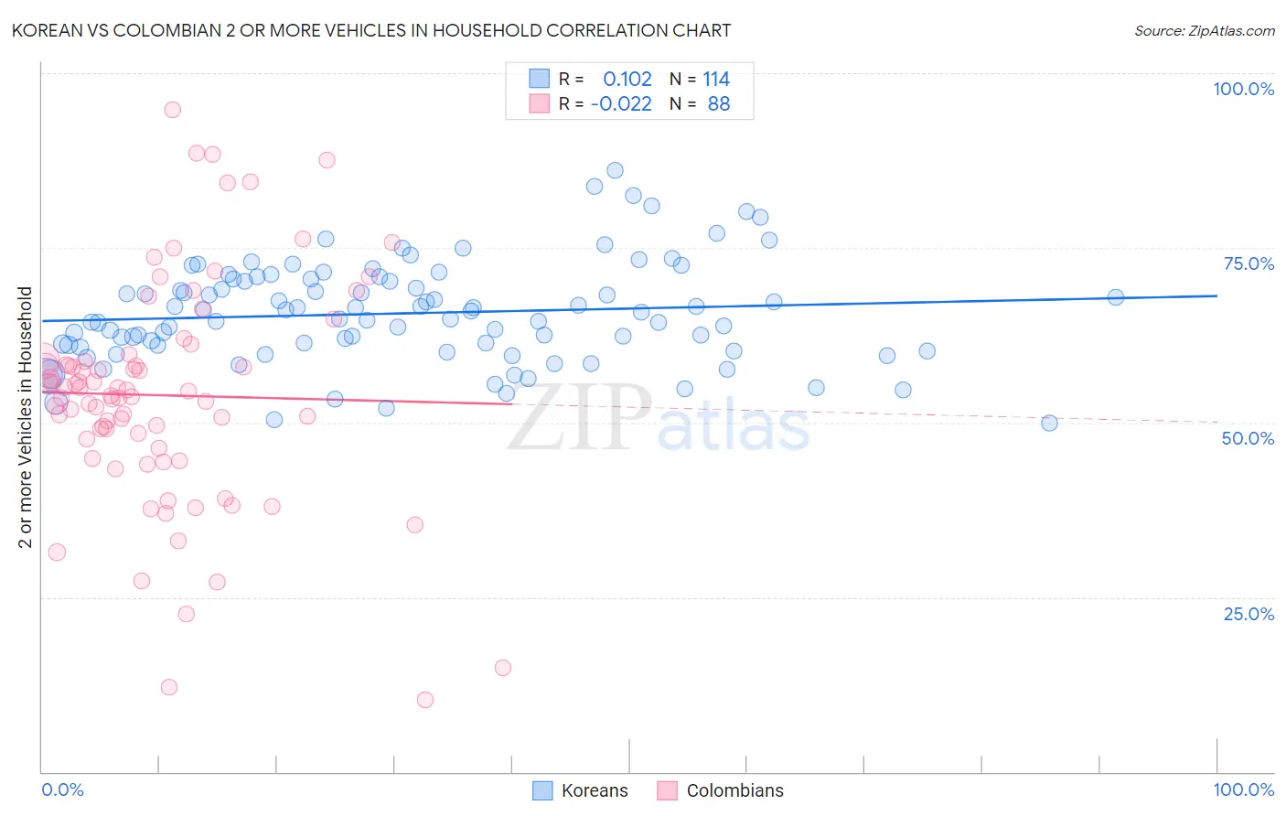 Korean vs Colombian 2 or more Vehicles in Household