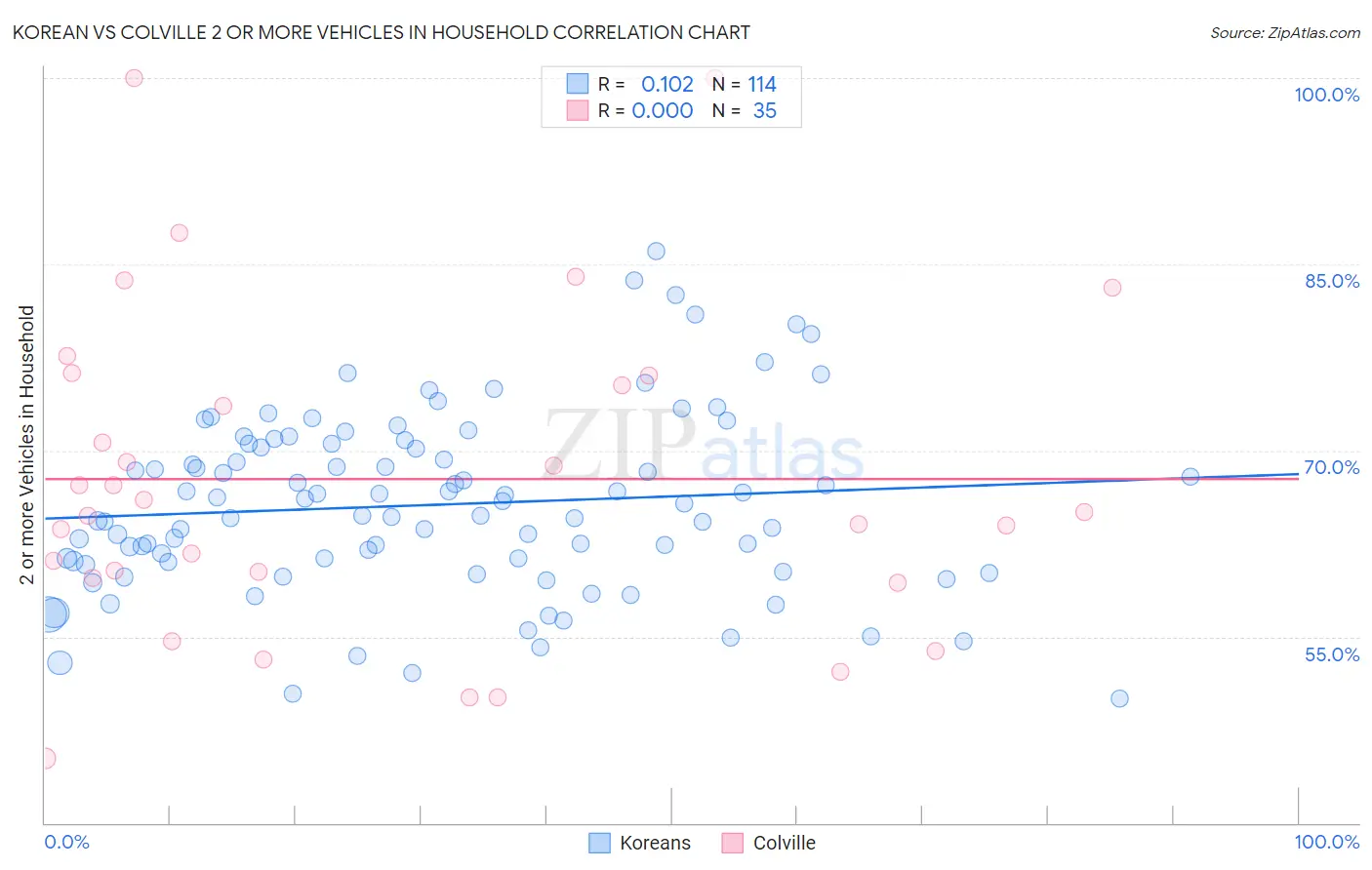 Korean vs Colville 2 or more Vehicles in Household