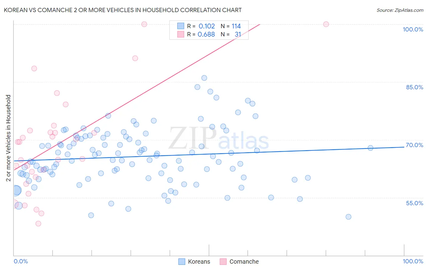 Korean vs Comanche 2 or more Vehicles in Household