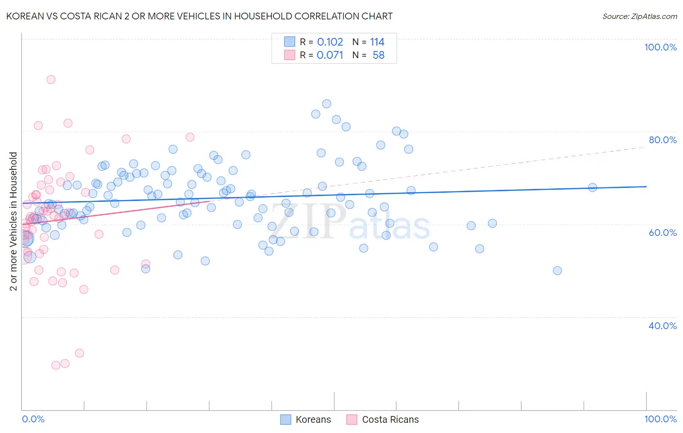 Korean vs Costa Rican 2 or more Vehicles in Household