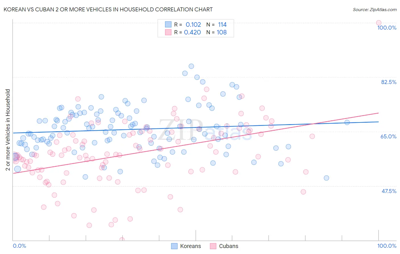 Korean vs Cuban 2 or more Vehicles in Household