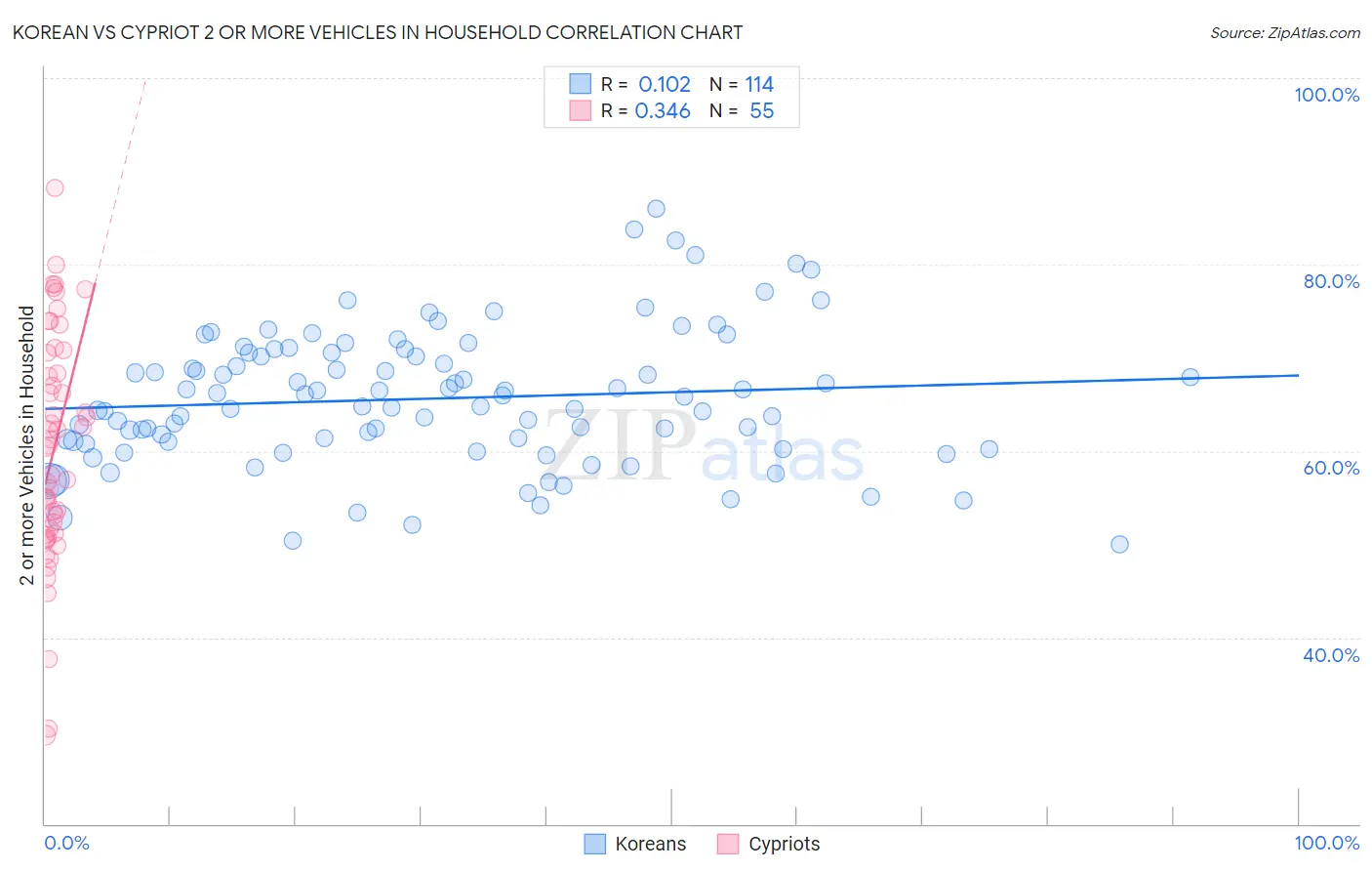 Korean vs Cypriot 2 or more Vehicles in Household