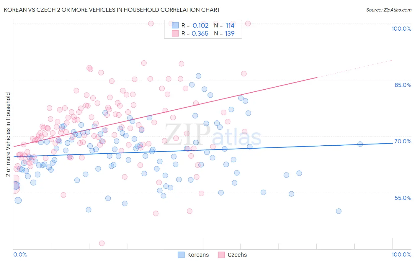Korean vs Czech 2 or more Vehicles in Household