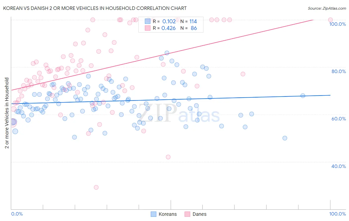 Korean vs Danish 2 or more Vehicles in Household