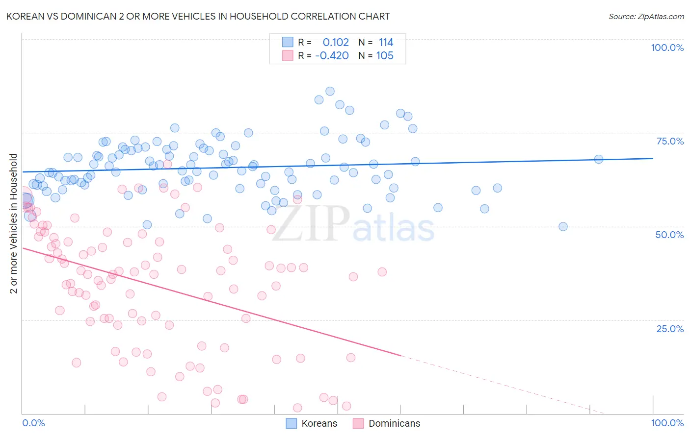 Korean vs Dominican 2 or more Vehicles in Household