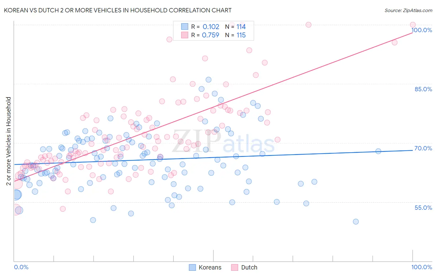 Korean vs Dutch 2 or more Vehicles in Household