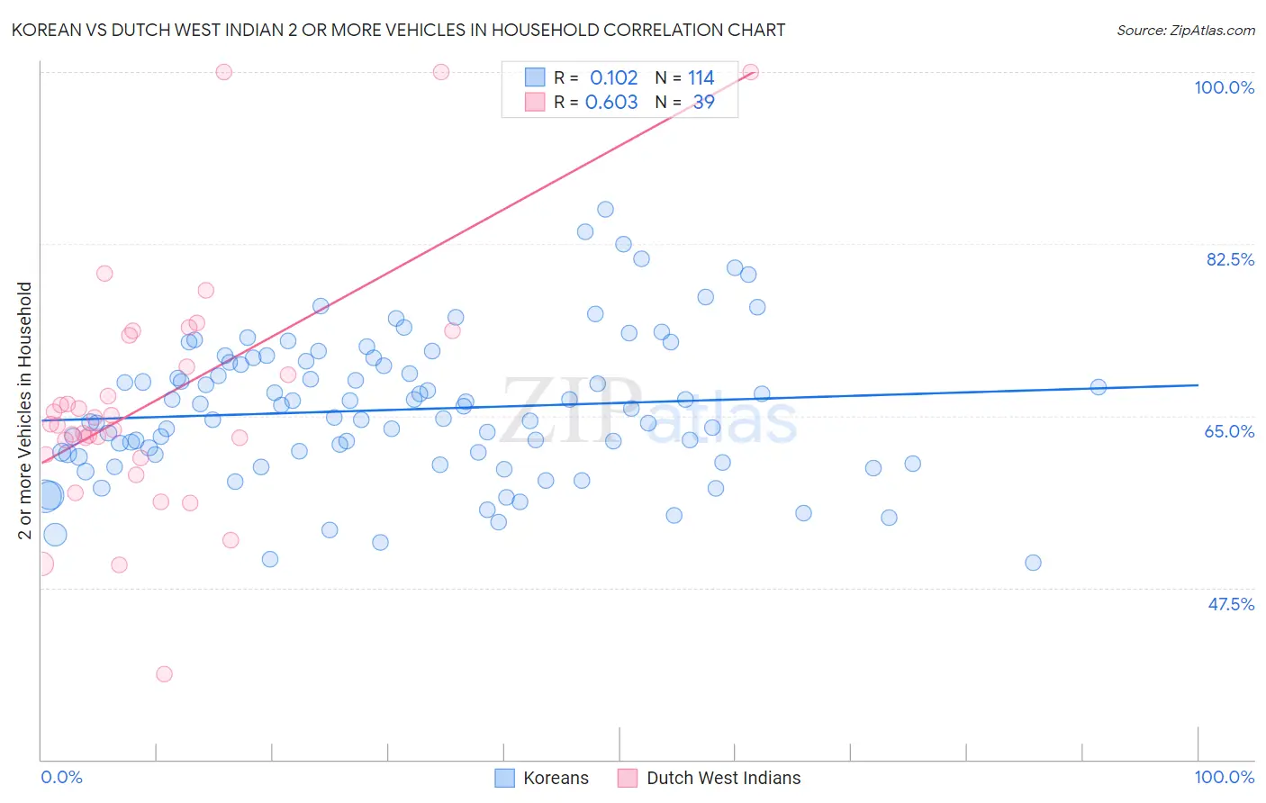 Korean vs Dutch West Indian 2 or more Vehicles in Household