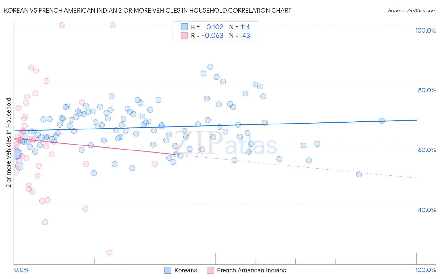 Korean vs French American Indian 2 or more Vehicles in Household