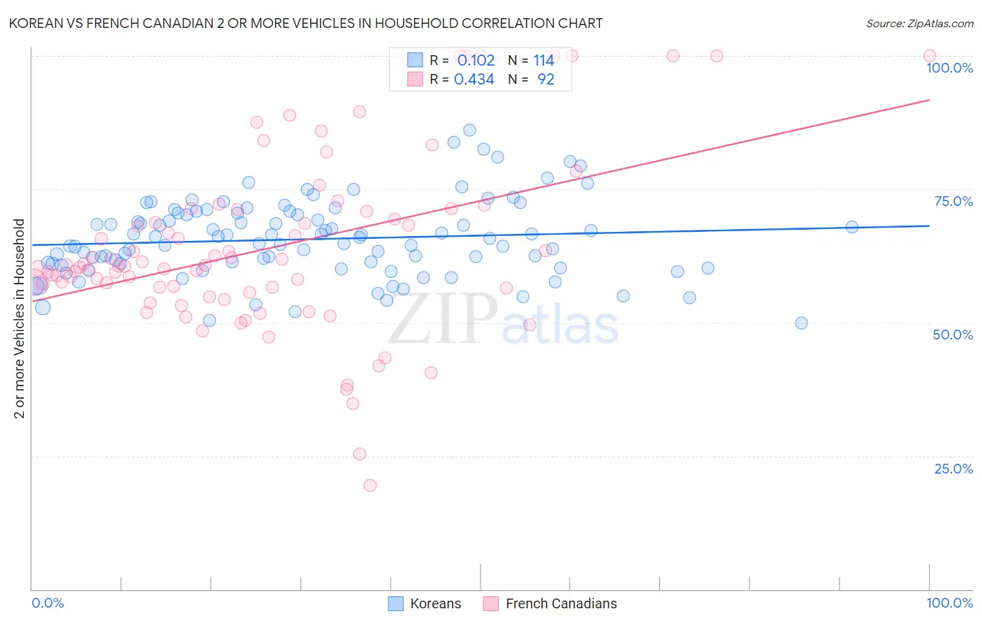 Korean vs French Canadian 2 or more Vehicles in Household